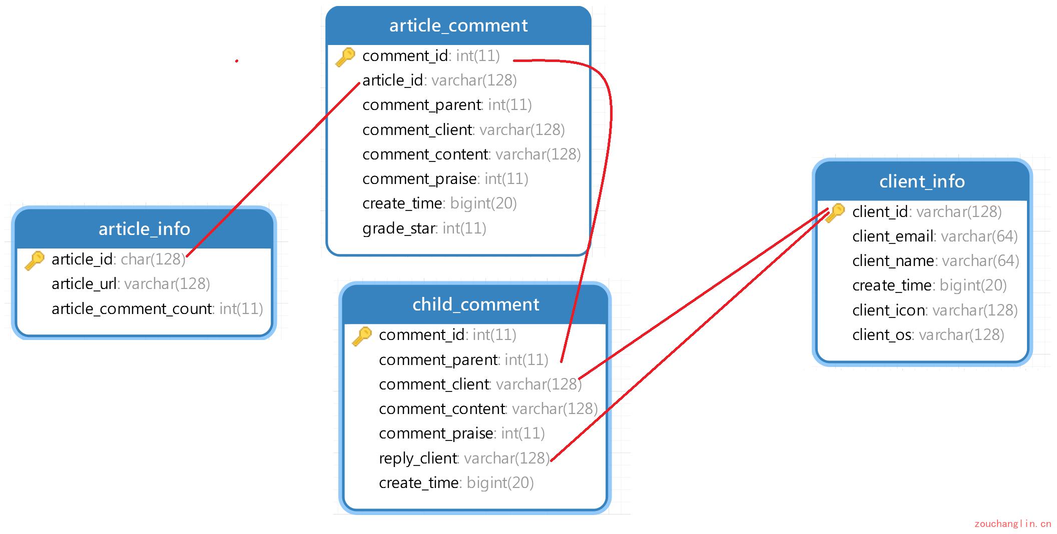 阿里字节等大厂程序员是如何手写一个Hexo评论系统的？（下）