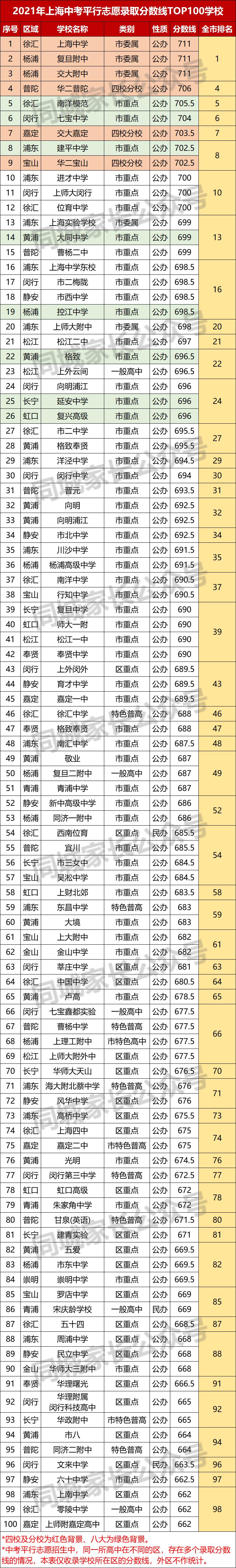 2021杨浦中考成绩排名,2021杨浦高中录取分数线预测