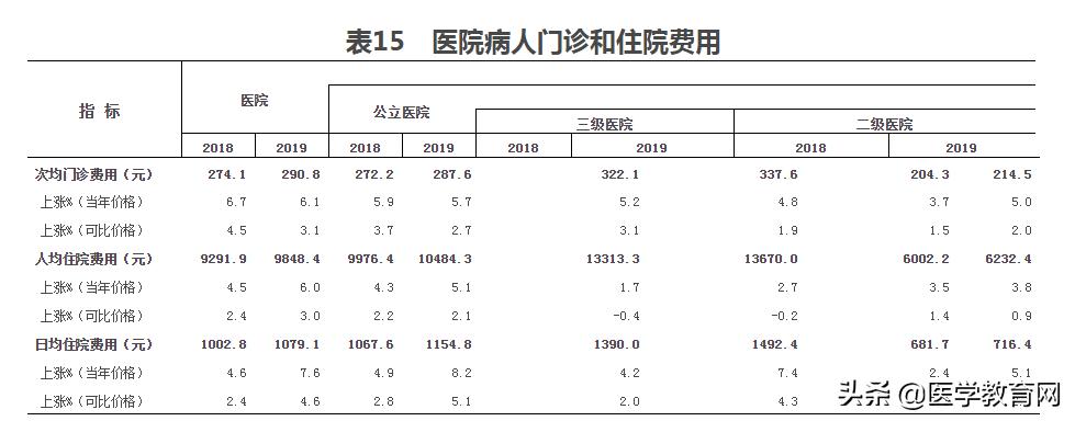 为什么中国医院费用这么高,全国公立医院收费一样吗