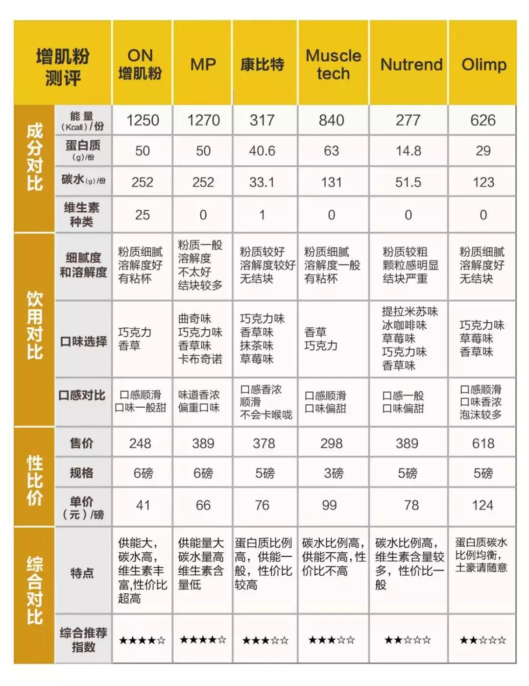 新手增肌增重选什么品牌的增肌粉,增肌必备干货