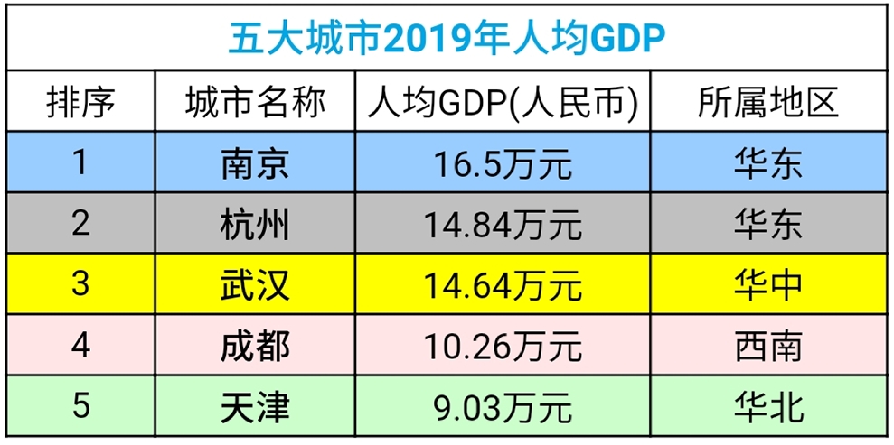 争锋第五城，南京成都武汉天津杭州五大城市谁更胜一筹，数据说话