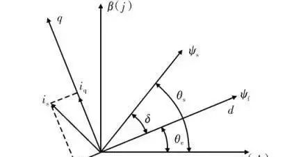 异步电机foc和永磁电机foc区别,永磁同步电机foc控制框图
