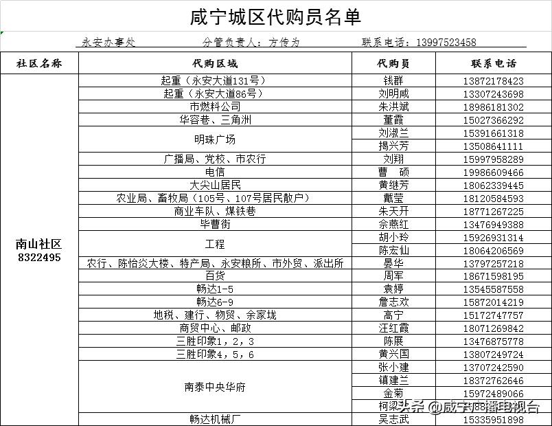 如何请代购员购买物资，这份指南请收好！（附城区1890名代购员联系方式）