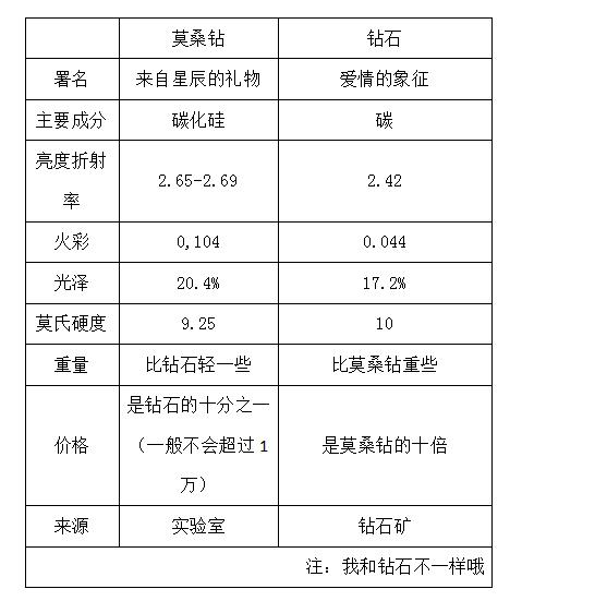 莫桑钻为什么价格暴跌,莫桑钻卖的贵犯法么