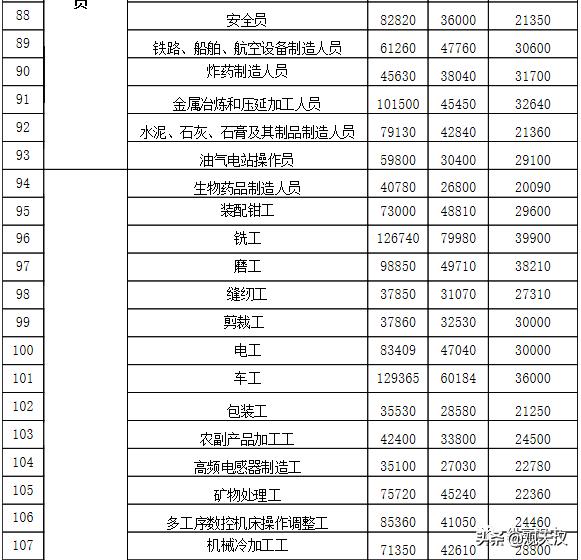 汉中工资水平,最新汉中平均工资