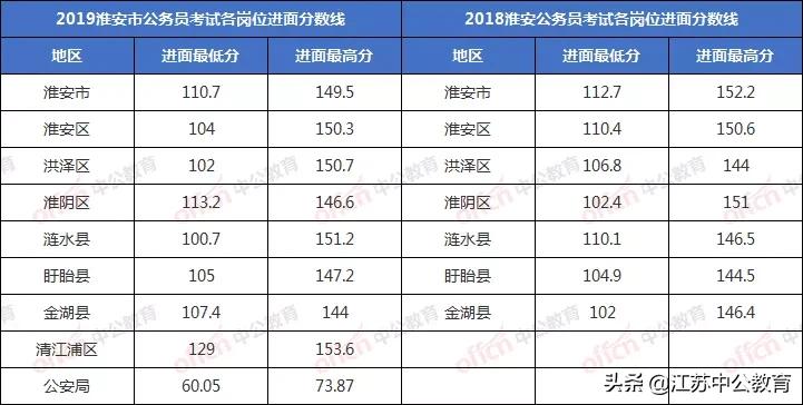 历年江苏公务员考试进面分数线,江苏淮安公务员面试时间