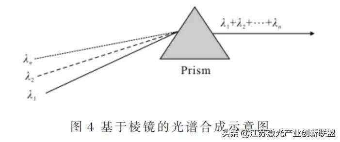 干货分享:高能光纤激光器光束合成技术详尽解读