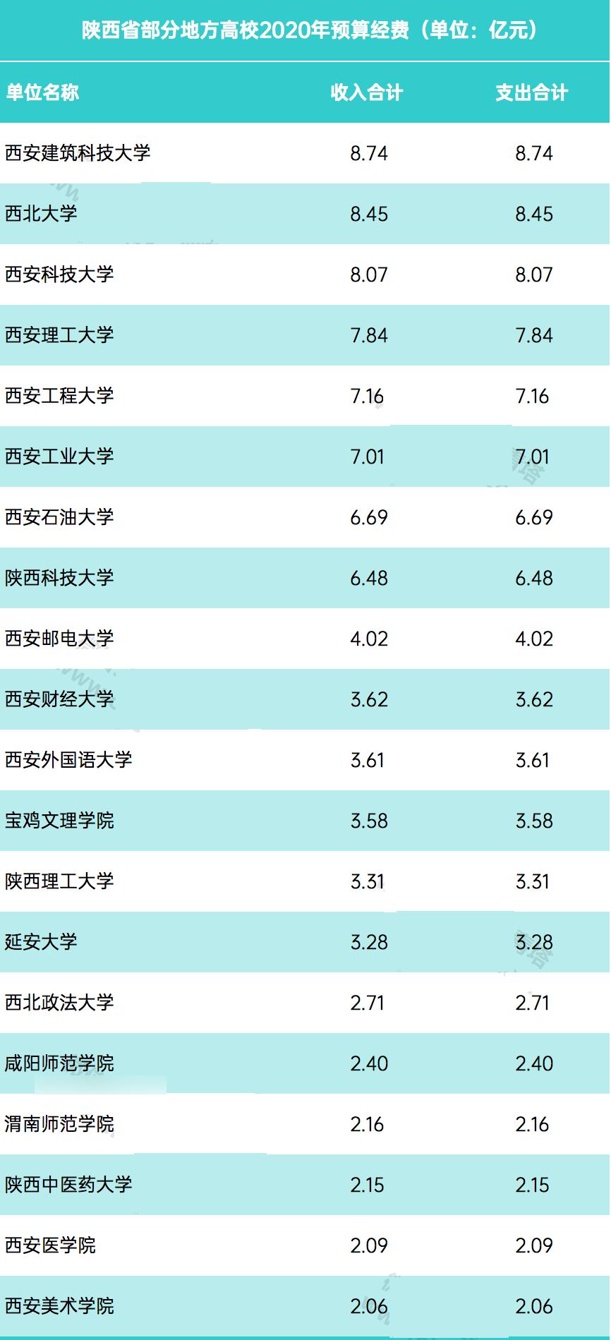 最穷211西北大学,西北最穷211
