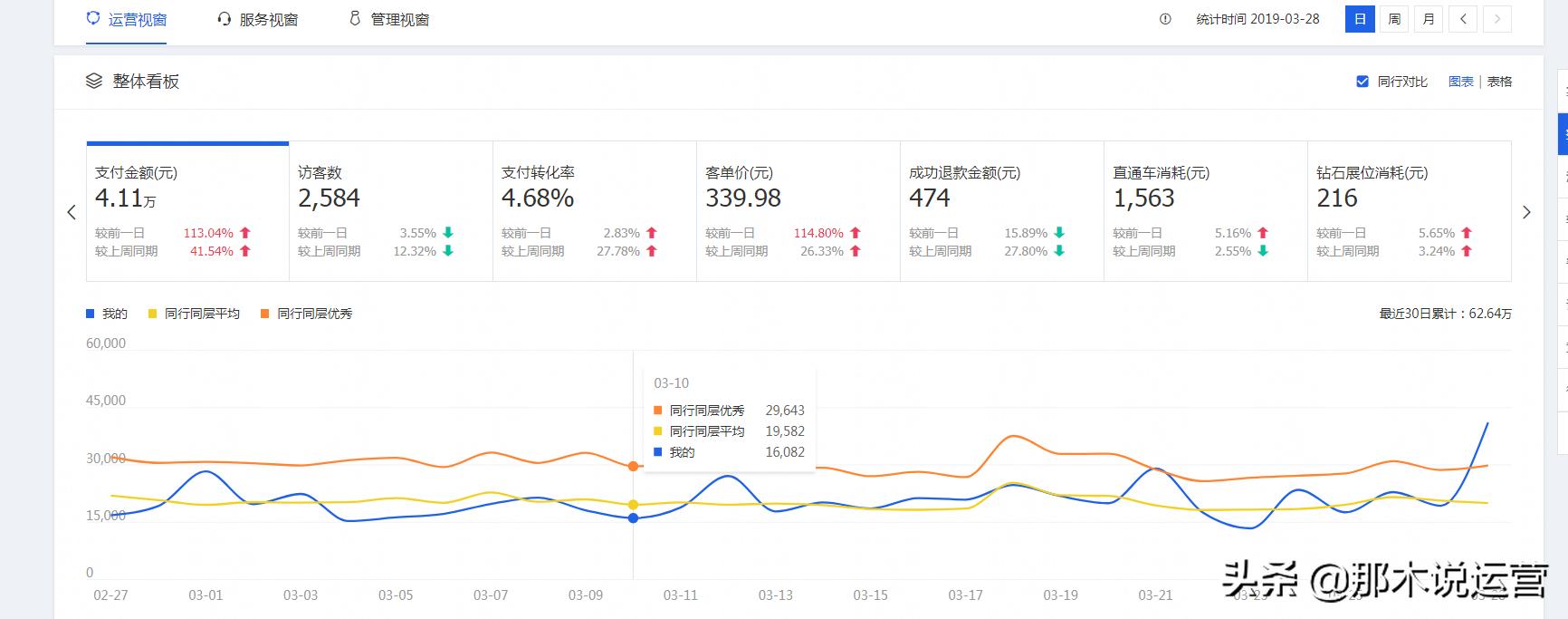 淘宝电商运营数据分析方法,应该从哪些方面分析店铺数据