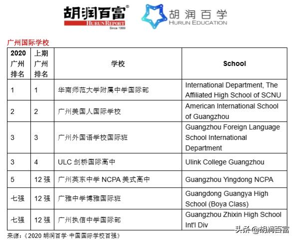 胡润百学国际学校2022全榜南京,胡润百学中国国际学校百强榜单