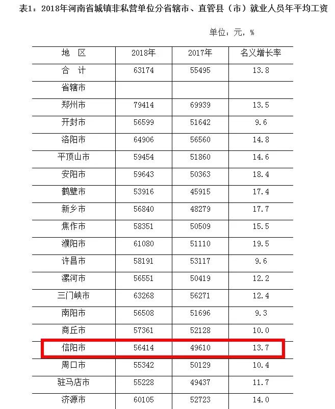 信阳市2020的平均工资是多少,信阳5000元工资算低吗