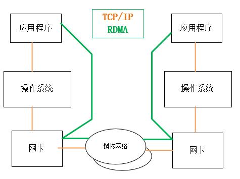 rdma和普通网卡区别,以太网卡实现的功能