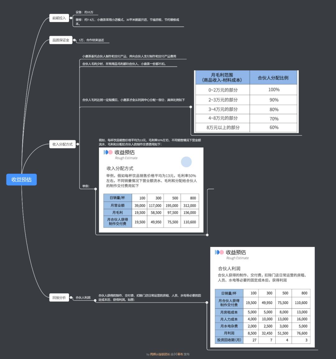 什么是整店输出？三步打造一套加盟商无法拒绝的单店模型