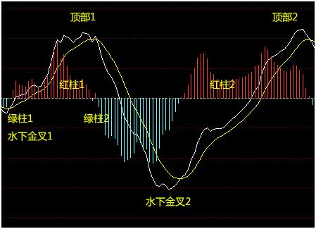 macd操盘手法视频,macd背离和金叉死叉的关系