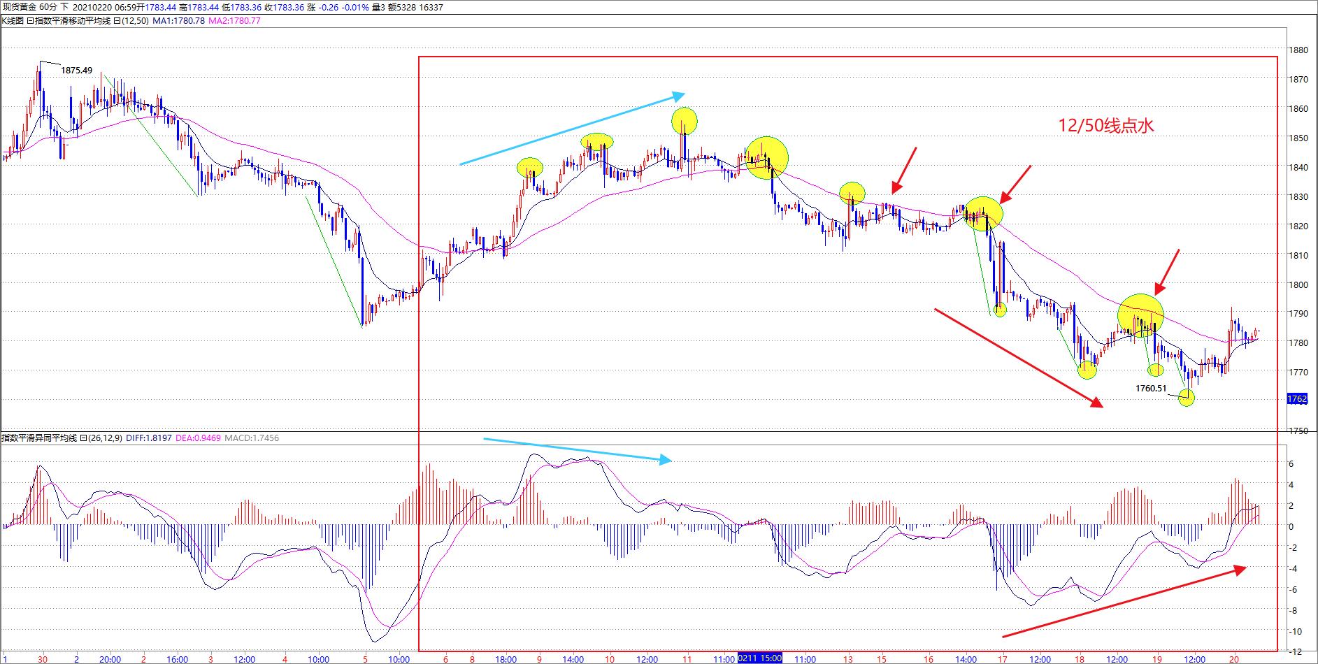 expma与macd相背离,现货黄金macd和boll的组合战法