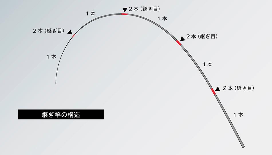 矶钓竿新手入门选择,新手买矶钓竿应该怎么选择