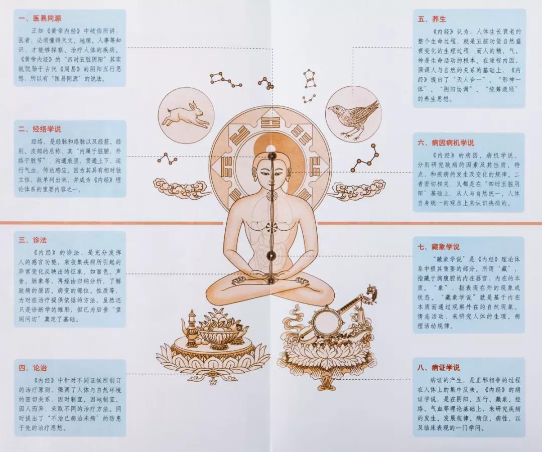 黄帝内经周易四大奇书,上古三大奇书山海经黄帝内经