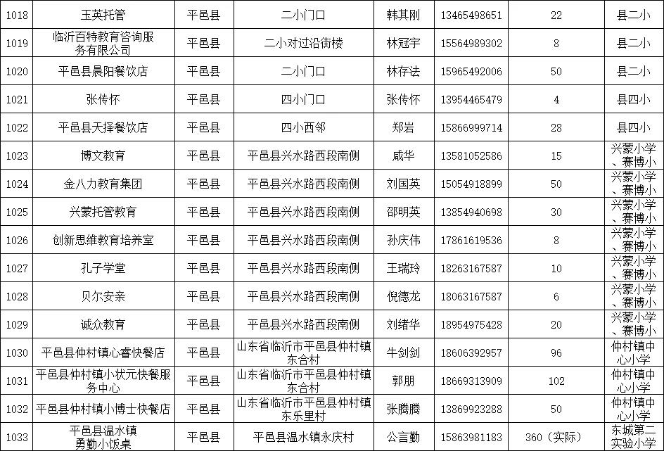 临沂公布1251家春季学生小饭桌保障学生饮食安全