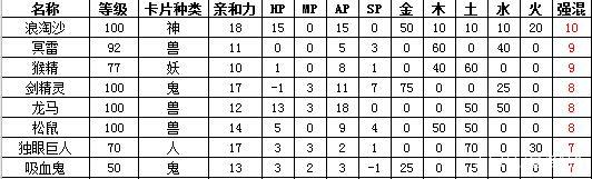 大话西游2变身卡修正最佳方案,大话西游2新区变身卡最佳搭配