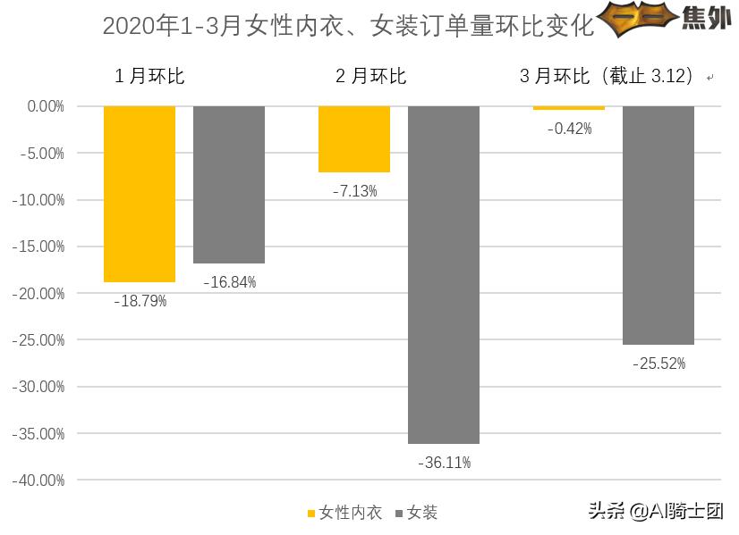 疫情间买10套睡衣？大数据透露女性内衣竟然连续两月订单量超女装