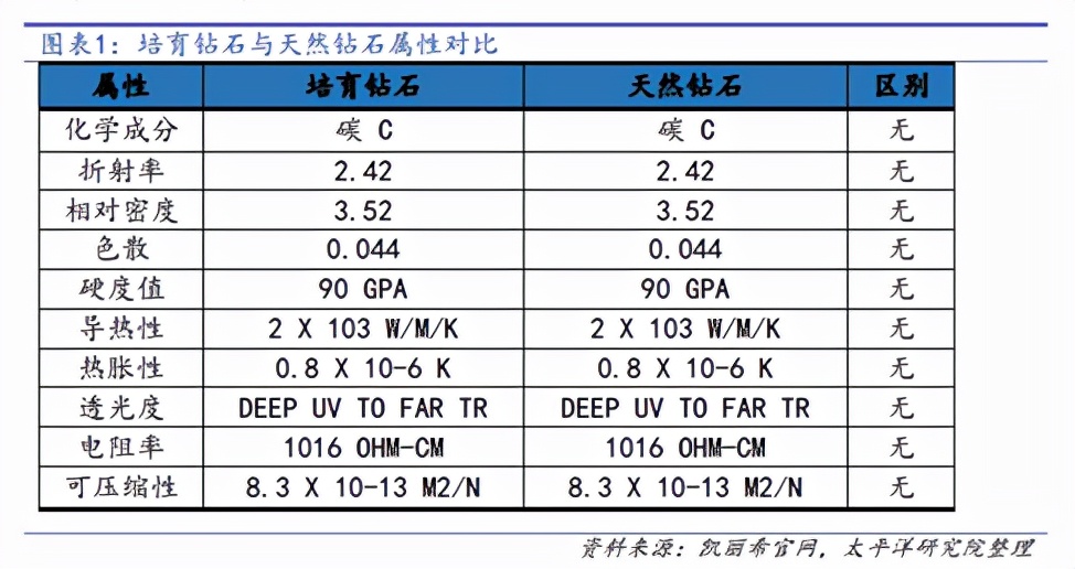 天然钻石和培育钻石真的就一样吗,培育钻石是未来的风口吗