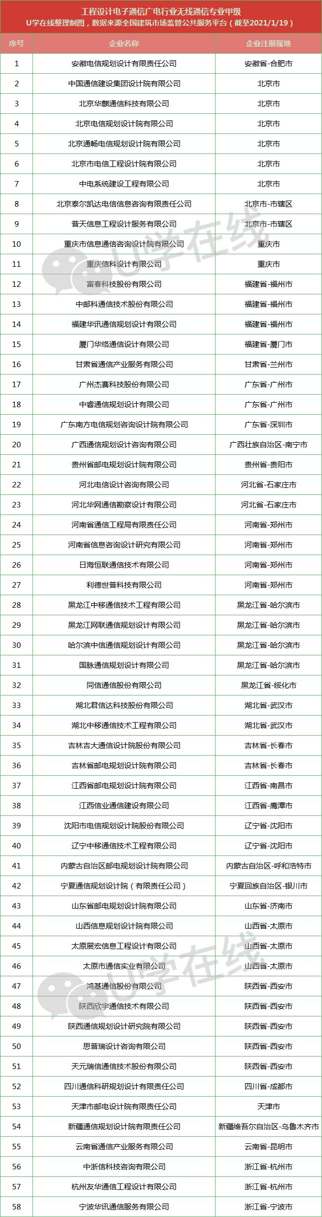通信工程企业名单,通信设计院排名前十名