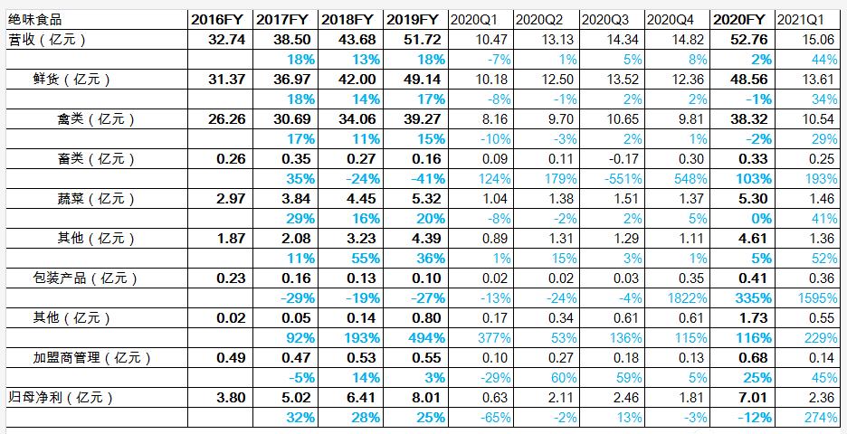 绝味食品还有成长吗,绝味食品值得长期投资吗