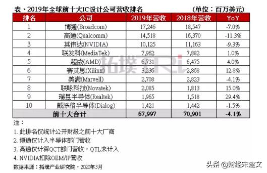 一直专注做高端芯片的高通,高通芯片公司排行榜前十名