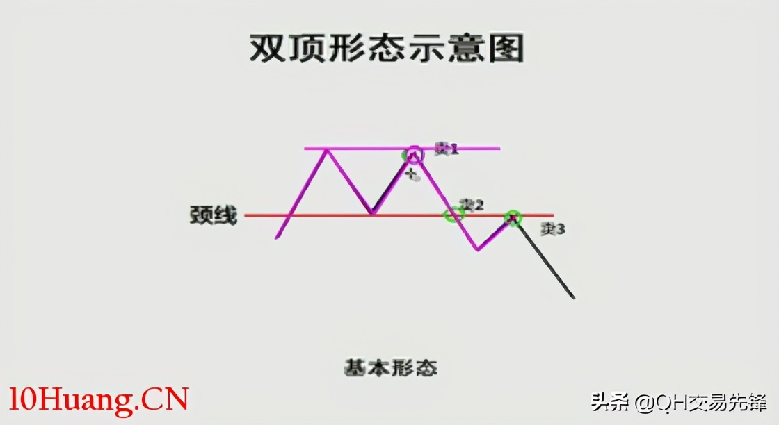 大牛股双底k线图,k线图双顶形态和双底形态