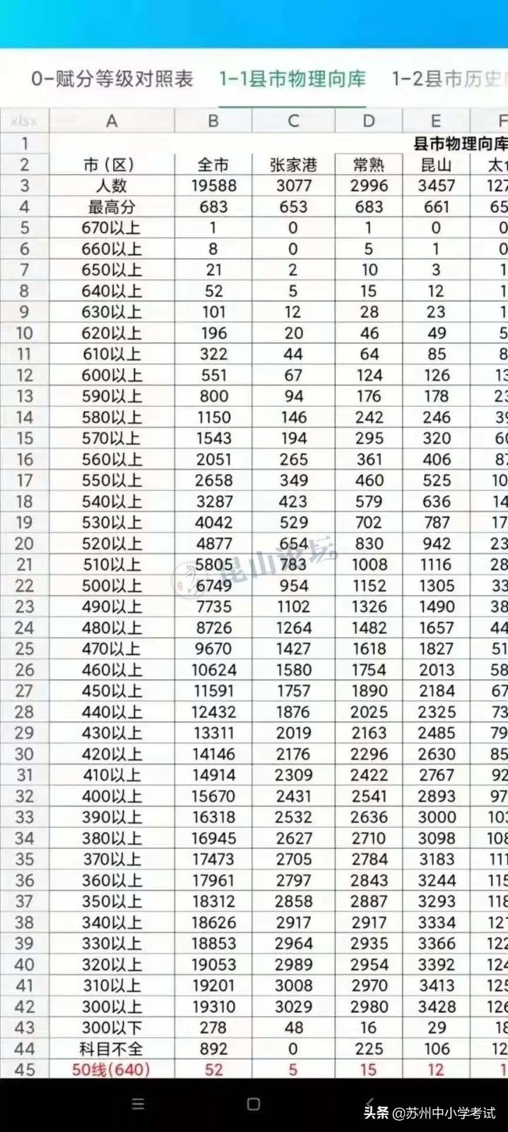 苏州中考2021一模成绩分数段排名,2022苏州高二期中四市五分数线