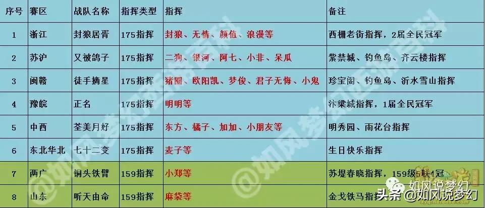 梦幻西游：文哥更新“14技极品童子”，八大战队争夺100万大奖