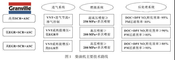 低黏度柴油发动机润滑油性能研究