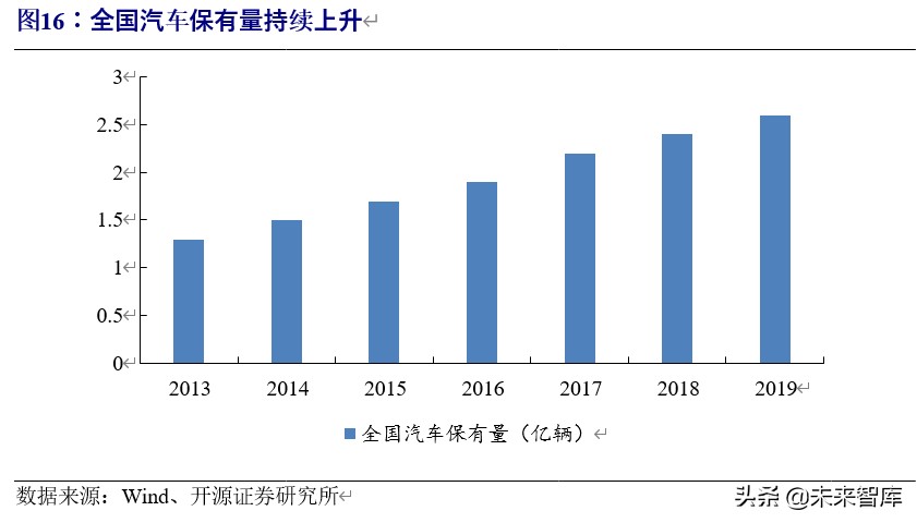 5g车联网应用情况分析报告,车联网行业整体分析