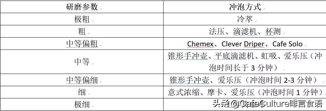 咖啡研磨萃取视频教程,咖啡研磨参数怎么调