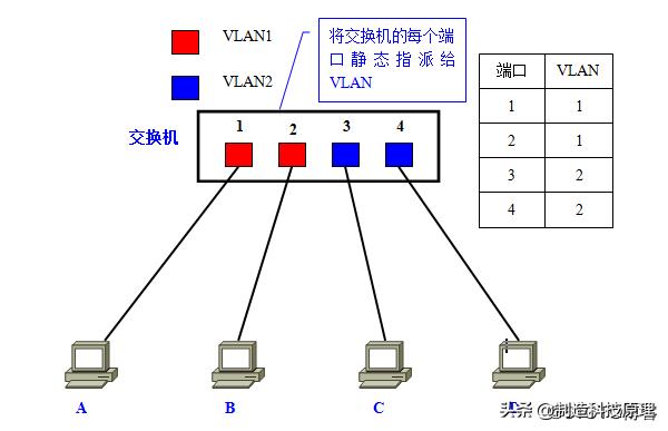 新手都能看明白的vlan原理解释,vlan划分入门基础知识