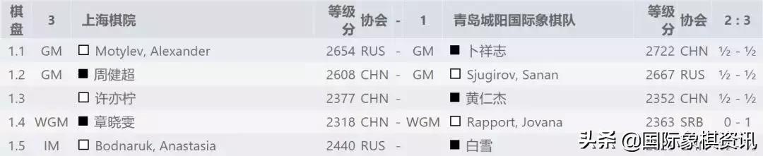 全国象棋甲级联赛第22轮对局,全国象棋乙级联赛