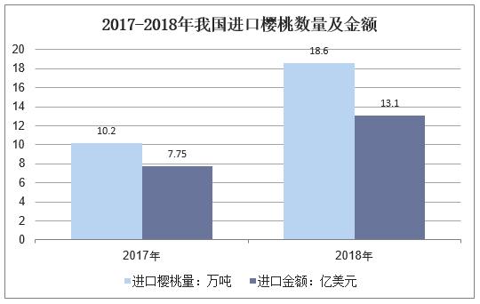 2021樱桃发展前景,中国樱桃种植前景市场分析