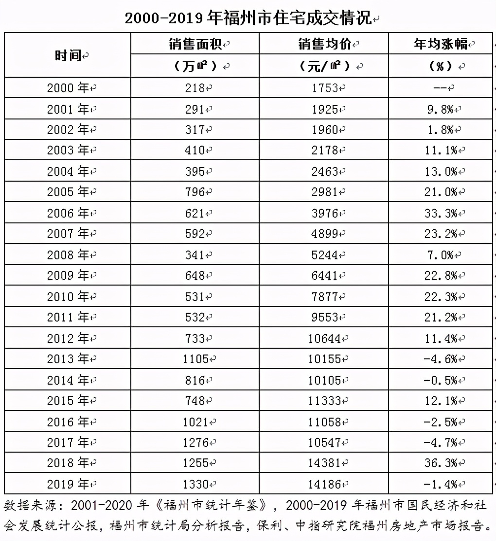 福州房价未来10年走势,福州房价近一年走势分析