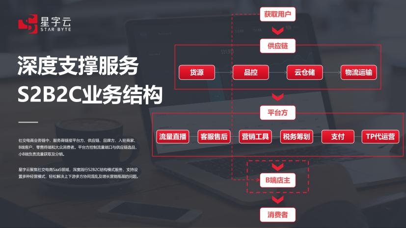 社交电商加盟流程,社交电商代理
