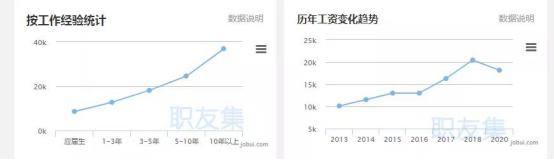 java就业城市推荐,3-5年java薪资