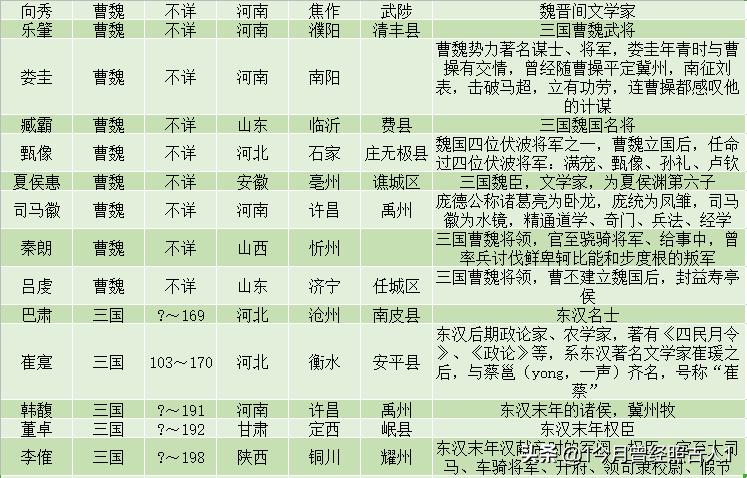 三国有名人物,三国著名人物一览表