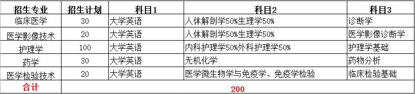 2022年专升本本科院校排名,2021专升本各专业录取