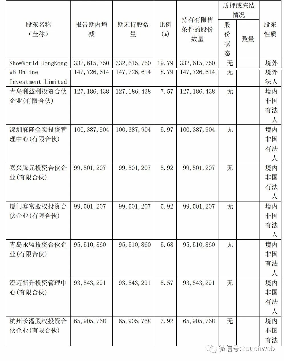 天下秀完成借壳ST慧球上市：去年营收20亿新浪是大股东