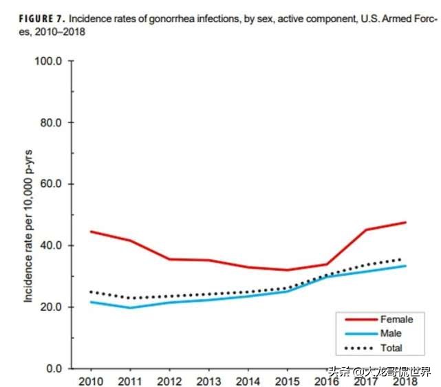 美军现在有哪些传染病,美军感染艾滋病的人数
