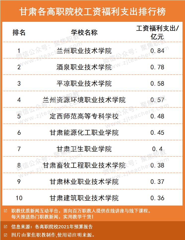 本专科工资排行榜最新,高职院校工资福利与学费比例