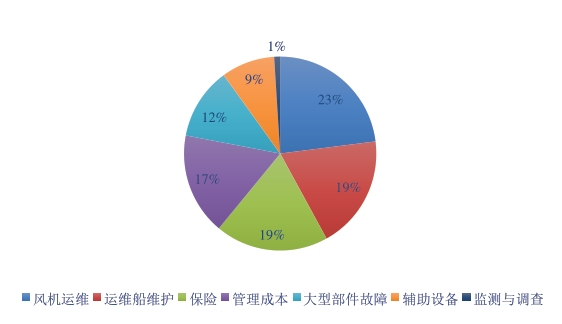 海上风电运维现状及探索,海上风电运维人员的真实工作环境