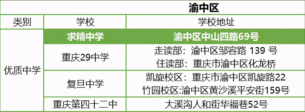 重庆除了七龙珠还有哪些好学校,重庆主城除七龙珠以外的中学