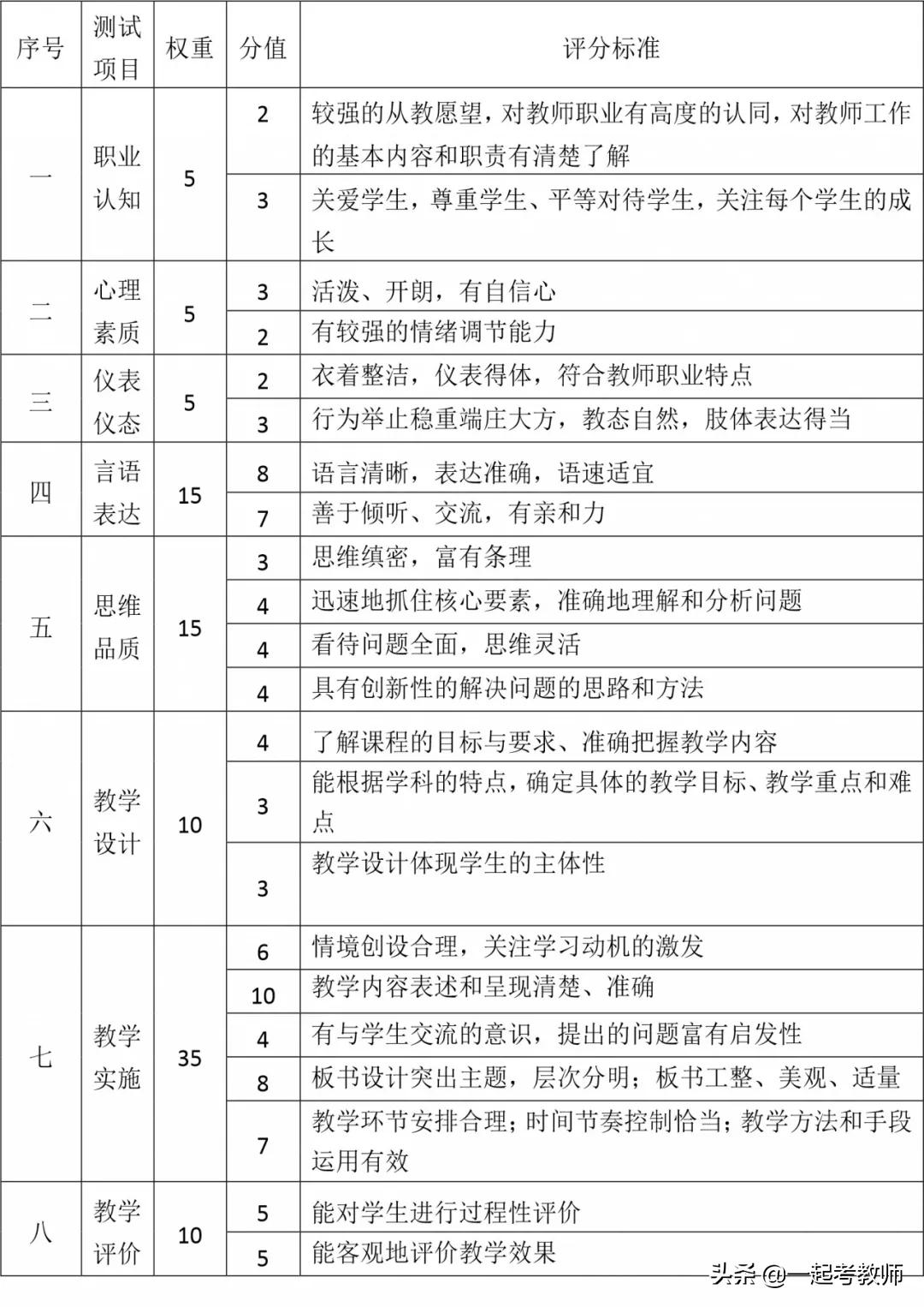 教师资格证面试三个考官怎么评分,教师招聘面试评分标准及评分细则