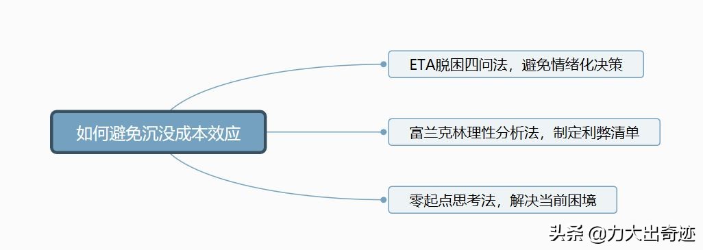 面对沉没成本学会止损,投资如何避免沉没成本效应