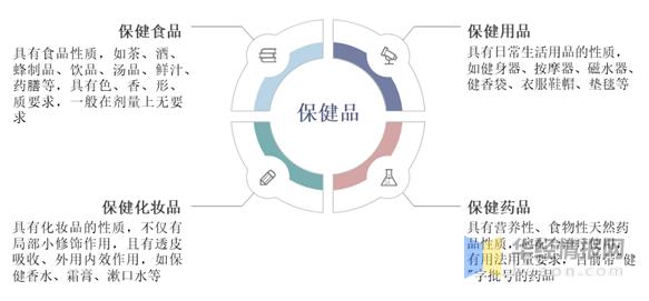 保健品行业发展战略,保健品行业发展的问题
